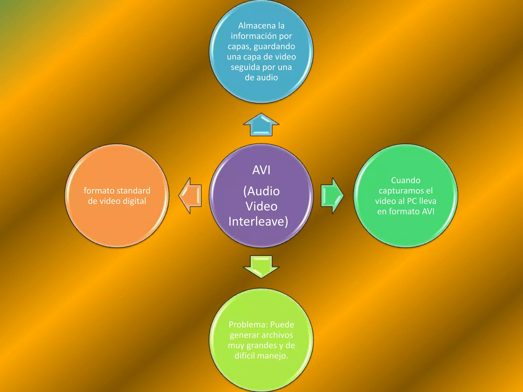 Almacena la
                     información por
                    capas, guardando
                    una capa de video
                     seguida por una
                         de audio




                          AVI
                                            Cuando
formato standard       (Audio            capturamos el
 de video digital                       video al PC lleva
                        Video           en formato AVI
                    Interleave)




                    Problema: Puede
                    generar archivos
                    muy grandes y de
                     difícil manejo.
 