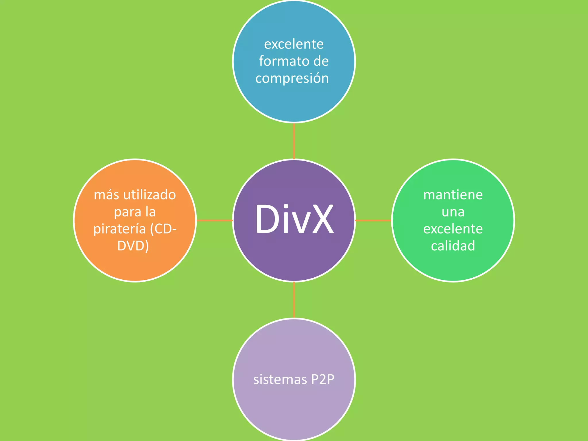 excelente
                  formato de
                 compresión




más utilizado                   mantiene
    para la
piratería (CD-
    DVD)
                 DivX              una
                                excelente
                                 calidad




                 sistemas P2P
 