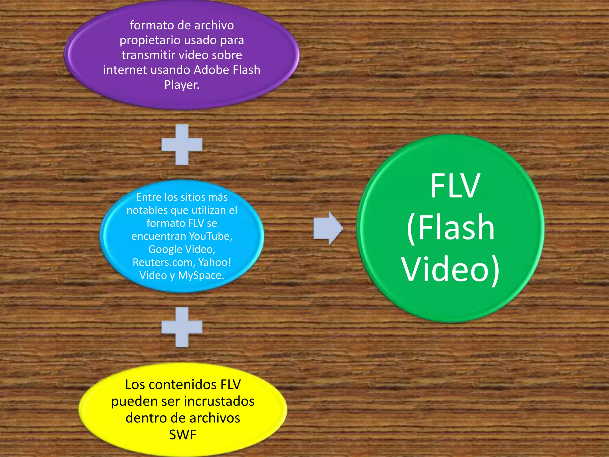 formato de archivo
   propietario usado para
    transmitir video sobre
internet usando Adobe Flash
           Player.




      Entre los sitios más
    notables que utilizan el
                                 FLV
        formato FLV se
     encuentran YouTube,
         Google Video,
                               (Flash
     Reuters.com, Yahoo!
       Video y MySpace.        Video)

   Los contenidos FLV
 pueden ser incrustados
   dentro de archivos
          SWF
 