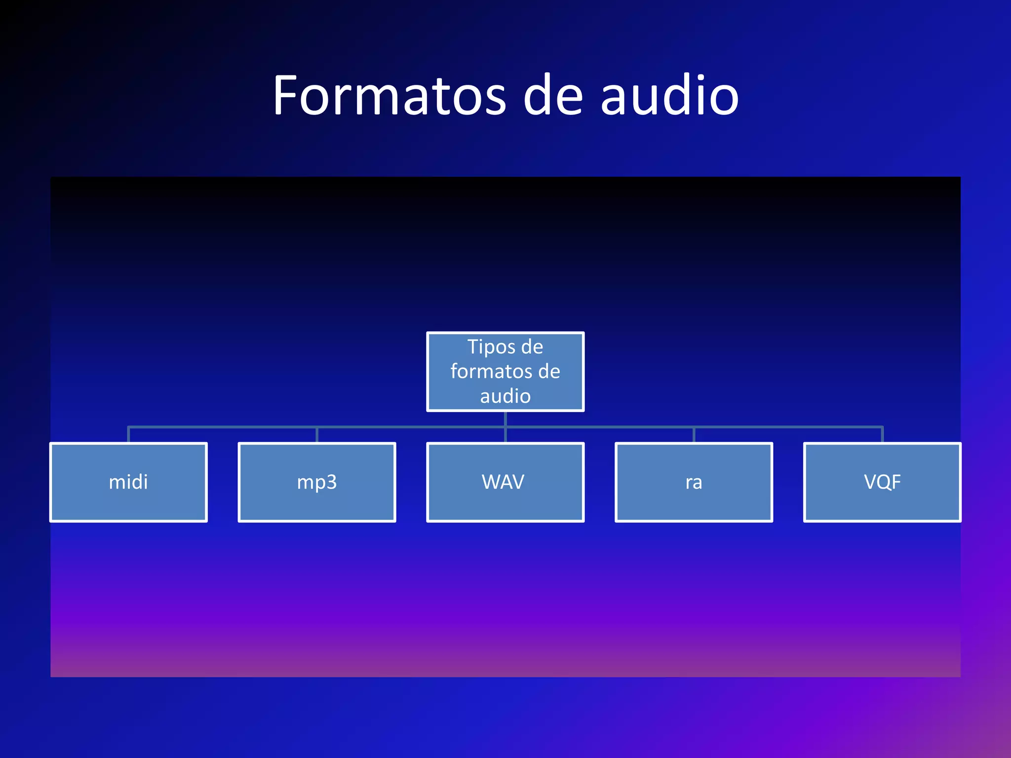 Formatos de audio


               Tipos de
             formatos de
                audio


midi   mp3      WAV        ra   VQF
 
