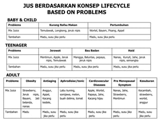 JUS BERDASARKAN KONSEP LIFECYCLE
BASED ON PROBLEMS
Madu, susu jika perluMadu, susu jika perluTambahan
Wortel, Bayam, Pisang, AppelTemulawak, Lengkeng, jeruk nipisMix Juice
PertumbuhanKurang Nafsu MakanProblems
BABY & CHILD
Madu, susu jika perluMadu, susu jika perluMadu, susu jika perluTambahan
Nanas, Kunyit, Jahe, jeruk
nipis, semangka
Mangga, Beluntas, pepaya,
jeruk nipis
Mentimun, Apple, Jeruk
nipis, Temulawak
Mix Juice
HaidBau BadanJerawatProblems
TEENAGER
ADULT
Madu, susu jika
perlu
Apple, Wortel,
Papaya, Jahe,
Kacang hijau
Cardiovascular
Diseases
Madu, susu jika
perlu
Nanas, Jahe,
Strawberry,
Mentimun
Pre Menopausal
Symptom
Madu, susu
jika perlu
Madu, susu jika
perlu
Madu, susu
jika perlu
MaduTambahan
Kecambah,
strawberry,
wortel,
anggur
Labu kuning,
somjawa, melon,
buah delima, tomat
Anggur,
Appel,
Kacang
kedele,
Strawberry,
Jeruk nipis,
Bayam, Jati
belanda,
nanas
Mix Juice
KesuburanAphrodisiac/tonicAntiagingObesityProblems
Madu, susu jika
perlu
Apple, Wortel,
Papaya, Jahe,
Kacang hijau
Cardiovascular
Diseases
Madu, susu jika
perlu
Nanas, Jahe,
Strawberry,
Mentimun
Pre Menopausal
Symptom
Madu, susu
jika perlu
Madu, susu jika
perlu
Madu, susu
jika perlu
MaduTambahan
Kecambah,
strawberry,
wortel,
anggur
Labu kuning,
somjawa, melon,
buah delima, tomat
Anggur,
Appel,
Kacang
kedele,
Strawberry,
Jeruk nipis,
Bayam, Jati
belanda,
nanas
Mix Juice
KesuburanAphrodisiac/tonicAntiagingObesityProblems
 