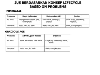 JUS BERDASARKAN KONSEP LIFECYCLE
BASED ON PROBLEMS
POSTNATAL
GRACIOUS AGE
Madu, susu jika perluMadu, susu jika perluMadu, susu jika perluTambahan
Lidah buaya, Strawberry,
Pegagan,
Daun katuk, semangka,
pepaya
Terong belanda/Appel, jahe,
kacang hijau
Mix Juice
VarisesMelancarkan ASIHabis MelahirkanProblems
Madu, susu jika perluMadu, susu jika perluTambahan
Kangkung, Strawberry, Nanas,
tomat
Apple, Jeruk nipis, Jahe NanasMix Juice
InsomniaArthritis/joint diseaseProblems
 
