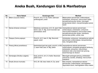 No Nama Nabati Kandungan Gizi Manfaat
10 Melon (Cucunis melon)‫‏‬ Provit A, vit C, K, Ca, fosfor, adenosin
(antikoagulan), serat
Melancarkan pencernaan, antikonstipasi,
antioksidan, anticancer, menurunkan resiko
penyakit jantung dan stroke, mencegah
pengumpulan darah, menyeimbangkan panas
tubuh
11 Nanas (Ananas comosus)‫‏‬ Dekstrosa, sacharosa, vit C, B, asam folat,
tiamin, besi, K, Mg, enzim bromelin dan
peroksidase, serat
memperlancar saluran pencernaan,
antikonstipasi, antiokisidan, anticancer,
menurunkan kolesterol, menurunkan resiko
penyakit jantung dan stroke, membantu
pencernaan protein, artritis, luka
12 Pepaya (Carica papaya)‫‏‬ Provit A, vit C, besi, K, Mg, flavonoid,
papain, serat
Antioksidan, anticancer, memperlancar saluran
pencernaan, antikonstipasi, menyembuhkan
luka, mengatasi alergi
13 Pisang (Musa paradisiaca)‫‏‬ Karbohidrat (pati dan gula), provit A, vit B2,
C, asam folat, besi, K, Mg, pektin
memperlancar saluran pencernaan,
antikonstipasi, mengatasi gangguan lambung,
antioksidan, anticancer, menurunkan
kolesterol, baik untuk darah dan jantung,
keseimbanagn air ditubuh
14 Semangka (Citrullus vulgaris)‫‏‬ Gula, provit A, vit C, K, fosfor, flavonoid,
pektin serat
Mencegah serangan jantung, antioksidan,
anticancer, diuretis, antialergi, menurunkan
kolesterol
15 Sirsak (Anona muricata)‫‏‬ Vit C, B1, B2, besi, fosfor, K, Ca, serat Batu empedu, memperlancar saluran
pencernaan, antikonstipasi, meningkatkan
daya tahan tubuh, meningkatkan nafsu makan
Aneka Buah, Kandungan Gizi & Manfaatnya
 