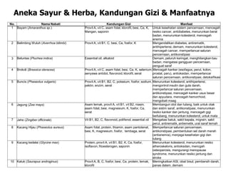 No. Nama Nabati Kandungan Gizi Manfaat
1 Bayam (Amaranthus sp.) Provit A, vit C, asam folat, klorofil, besi, Ca, K,
Mangan, saponin
Untuk kesehatan sistem pencernaan, mencegah
resiko cancer, antidiabetes, menurunkan berat
badan, menurunkan kolesterol, mencegah
anemia
2 Belimbing Wuluh (Averrhoa bilimbi)‫‏‬ Provit A, vit B1, C, besi, Ca, fosfor, K Mengendalikan diabetes, antirematik,
antihipertensi, demam, menurunkan kolesterol,
mencegah cancer, memperlancar saluran
pencernaan, antikonstipasi
3 Beluntas (Pluchea indica)‫‏‬ Essential oil, alkaloid Demam, peluruh keringat, menghilangkan bau
badan, mengatasi gangguan pencernaan,
penguat saraf
4 Brokoli (Brassica oleracea)‫‏‬ Provit A, vit C, asam folat, besi, Ca, K, selenium,
aenyawa antidot, flavonoid, klorofil, serat
Mencegah kanker (esofagus, perut, kolon,
prostat, paru), antioksidan, memperlancar
saluran pencernaan, antikonstipasi, detoksifikasi
5 Buncis (Phaseolus vulgaris)‫‏‬ Provit A, vit B1, B2, C, potasium, fosfor, sodium,
pektin, enzim, serat
Menurunkan kolesterol, antihipertensi,
mengontrol insulin dan gula darah,
memperlancar saluran pencernaan,
antikonstipasi, mencegah kanker usus besar
dan apyudara, mencegah hemorrhoid,
mengobati maag
6 Jagung (Zea mays)‫‏‬ Asam lemak, provit A, vit B1, vit B2, niasin,
asam folat, besi, magnesium, K, fosfor, Ca,
serat
Membangun otot dan tulang, baik untuk otak
dan sistim saraf, antikonstipasi, menurunkan
resiko kanker dan jantung, mencegah gigi
berlubang, menurunkan kolesterol, untuk mata
7 Jahe (Zingiber officinale)‫‏‬ Vit B1, B2, C, flavonoid, polifenol, essential oil Mengatasi batuk, sakit kepala, migrain, sakit
perut, antirematik, antiemetik, urat saraf lemah
8 Kacang Hijau (Phaseolus aureus)‫‏‬ Asam folat, protein, thiamin, asam pantotenat,
besi, K, magnesium, fosfor, tembaga, serat
Memperlancar saluran pencernaan,
antikonstipasi, pembentukan sel darah merah
(antianemia), menjaga kesehatan gigi dan
tulang
9 Kacang kedelai (Glycine max)‫‏‬ Protein, provit A, vit B1, B2, K, Ca, fosfor,
isoflavon, fitoesterogen, saponin
Menurunkan kolesterol, menurunkan resiko
atheroskeloris, antioksidan, mencgah
osteoperosis, mengurangi menopause
syndrome, menurunkan resiko jantung dan
stroke
10 Katuk (Saurapus androginus)‫‏‬ Provit A, B, C, fosfor, besi, Ca, protein, lemak,
klorofil
Meningkatkan ASI, obat bisul, pembersih darah,
panas dalam, demam
Aneka Sayur & Herba, Kandungan Gizi & Manfaatnya
 