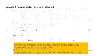 Sample financial statements are included:
Required Start-Up Funds Amount Totals Depreciation Depreciation per month
$17,000 120.00 Months $12
Equipment (not leased) $20,349 60.00 Months $28
Furniture and F$3,00060.00 Months $4
Vehicles$0 36.00 Months $0
Computers $1,350 36.00 Months $3$1,500
60.00 Months$2
Other Fixed Assets$1,500 240.00 Months $6
$44,699 $56 Fixed Assets Equipment Details
Omega Juicer
$400
Operating Capital Dash-Extractor
$80
Pre-Opening Salaries and Wages Vitami Prepaid Insurance Premiums $125
Norwalk $2,777
I $5 $300
Legal and Accounting Fees $1,250
Refrigerator (Back) $2,900
Rent & Deposits $6,600 Refrigerator
(Front) $850
Utility Deposits $300 Display
countertop fridges $472
Supplies $75
$1,800
Advertising and Promotions $100
Ice Maker $2,500
Licenses $150 Juice Prep
Counter $2,550
Other Initial Start-Up Costs $500 $2,300
Working Capital (Cash On Hand) $18,500 $1,500 $30,10$800
$560 $74,799 $20,349
100.00% $74,799
Additional Loans or Debt Commercial Loan
0.00% $0 7.00% 84.00 $0.00 0.00%
$0 5.00% 36.00 $0.00 100.00% $74,799 $0.00
For more information, to read product reviews and to order visit:
http://www.juicebarbusinessplan.info/
or
https://www.fiverr.com/jssnetbay/deliver-a-juice-bar-business-plan
 