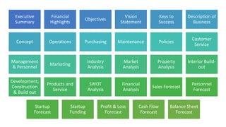 Executive
Summary
Financial
Highlights
Objectives
Vision
Statement
Keys to
Success
Description of
Business
Concept Operations Purchasing Maintenance Policies
Customer
Service
Management
& Personnel
Marketing
Industry
Analysis
Market
Analysis
Property
Analysis
Interior Build-
out
Development,
Construction
& Build out
Products and
Service
SWOT
Analysis
Financial
Analysis
Sales Forecast
Personnel
Forecast
Startup
Forecast
Startup
Funding
Profit & Loss
Forecast
Cash Flow
Forecast
Balance Sheet
Forecast
 