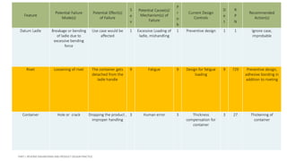 Feature
Potential Failure
Mode(s)
Potential Effect(s)
of Failure
S
e
v
Potential Cause(s)/
Mechanism(s) of
Failure
P
r
o
b
Current Design
Controls
D
e
t
R
P
N
Recommended
Action(s)
Datum Ladle Breakage or bending
of ladle due to
excessive bending
force
Use case would be
affected
1 Excessive Loading of
ladle, mishandling
1 Preventive design 1 1 Ignore case,
improbable
Rivet Loosening of rivet The container gets
detached from the
ladle handle
9 Fatigue 9 Design for fatigue
loading
9 729 Preventive design,
adhesive bonding in
addition to riveting
Container Hole or crack Dropping the product ,
improper handling
3 Human error 3 Thickness
compensation for
container
3 27 Thickening of
container
 