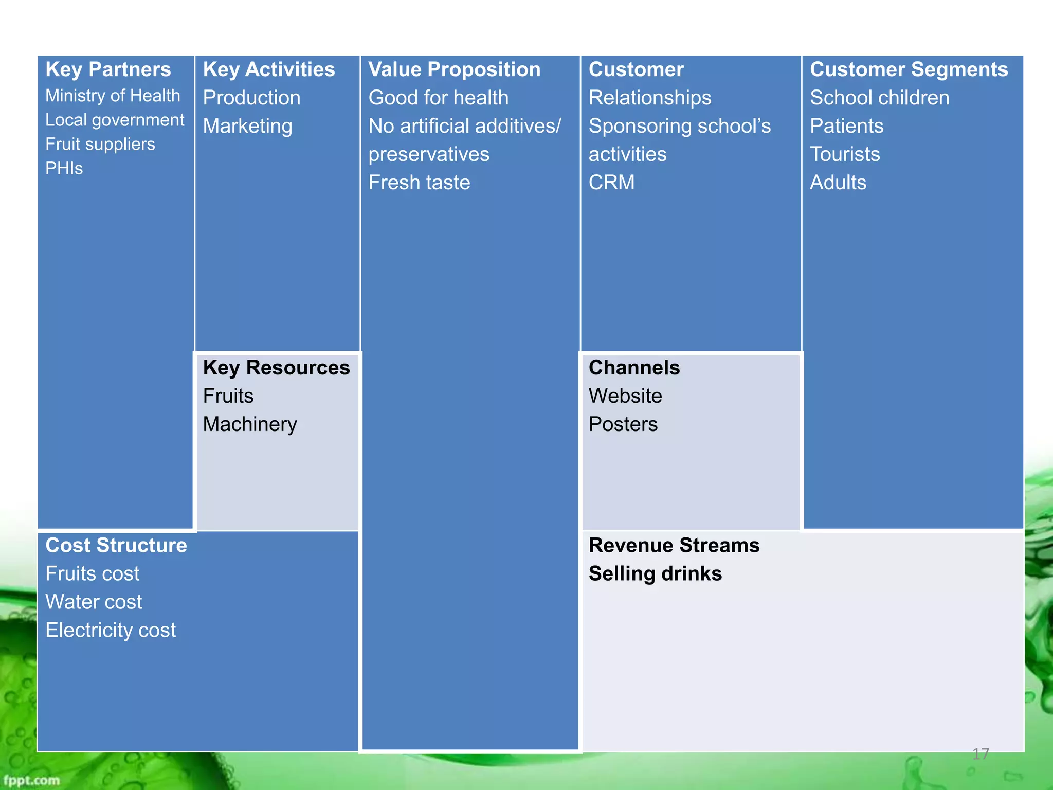 Key Partners
Ministry of Health
Local government
Fruit suppliers
PHIs
Key Activities
Production
Marketing
Value Proposition
Good for health
No artificial additives/
preservatives
Fresh taste
Customer
Relationships
Sponsoring school’s
activities
CRM
Customer Segments
School children
Patients
Tourists
Adults
Key Resources
Fruits
Machinery
Channels
Website
Posters
Cost Structure
Fruits cost
Water cost
Electricity cost
Revenue Streams
Selling drinks
17
 