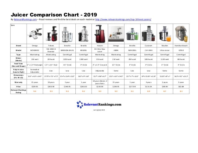Breville Juicer Comparison Chart