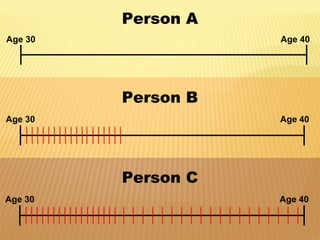 Person A
Age 30 Age 40
Person B
Age 30 Age 40
Person C
Age 30 Age 40
 