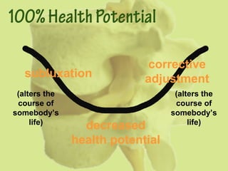 subluxation
corrective
adjustment
decreased
health potential
(alters the
course of
somebody’s
life)
(alters the
course of
somebody’s
life)
 