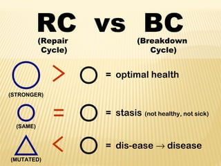 RC vs BC(Repair
Cycle)
(Breakdown
Cycle)
= optimal health
= stasis (not healthy, not sick)
= dis-ease → disease
(STRONGER)
(SAME)
(MUTATED)
 