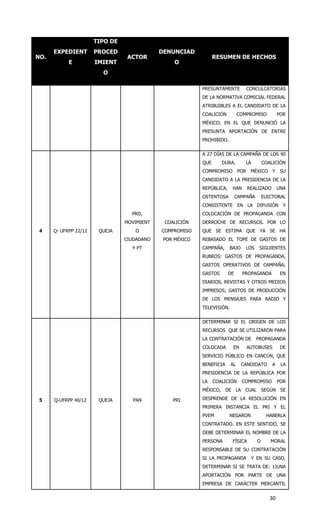TIPO DE
      EXPEDIENT        PROCED                DENUNCIAD
NO.                               ACTOR                          RESUMEN DE HECHOS
            E          IMIENT                     O
                         O

                                                           PRESUNTAMENTE            CONCULCATORIAS
                                                           DE LA NORMATIVA COMICIAL FEDERAL
                                                           ATRIBUIBLES A EL CANDIDATO DE LA
                                                           COALICIÓN          COMPROMISO            POR
                                                           MÉXICO; EN EL QUE DENUNCIÓ LA
                                                           PRESUNTA APORTACIÓN DE ENTRE
                                                           PROHIBIDO.


                                                           A 27 DÍAS DE LA CAMPAÑA DE LOS 90
                                                           QUE      DURA,        LA         COALICIÓN
                                                           COMPROMISO         POR    MÉXICO     Y    SU
                                                           CANDIDATO A LA PRESIDENCIA DE LA
                                                           REPÚBLICA,     HAN       REALIZADO       UNA
                                                           OSTENTOSA         CAMPAÑA        ELECTORAL
                                                           CONSISTENTE EN LA DIFUSIÓN Y
                                   PRD,                    COLOCACIÓN DE PROPAGANDA CON
                                 MOVIMIENT    COALICIÓN    DERROCHE DE RECURSOS. POR LO
 4    Q- UFRPP 22/12    QUEJA       O        COMPROMISO    QUE SE ESTIMA QUE YA SE HA
                                 CIUDADANO    POR MÉXICO   REBASADO EL TOPE DE GASTOS DE
                                   Y PT                    CAMPAÑA,      BAJO    LOS     SIGUIENTES
                                                           RUBROS: GASTOS DE PROPAGANDA,
                                                           GASTOS OPERATIVOS DE CAMPAÑA;
                                                           GASTOS       DE      PROPAGANDA           EN
                                                           DIARIOS, REVISTAS Y OTROS MEDIOS
                                                           IMPRESOS; GASTOS DE PRODUCCIÓN
                                                           DE LOS MENSAJES PARA RADIO Y
                                                           TELEVISIÓN.


                                                           DETERMINAR SI EL ORIGEN DE LOS
                                                           RECURSOS QUE SE UTILIZARON PARA
                                                           LA CONTRATACIÓN DE          PROPAGANDA
                                                           COLOCADA       EN        AUTOBUSES        DE
                                                           SERVICIO PÚBLICO EN CANCÚN, QUE
                                                           BENEFICIA     AL     CANDIDATO       A    LA
                                                           PRESIDENCIA DE LA REPÚBLICA POR
                                                           LA    COALICIÓN      COMPROMISO          POR
                                                           MÉXICO, DE LA CUAL SEGÚN SE

 5    Q-UFRPP 40/12     QUEJA       PAN          PRI       DESPRENDE DE LA RESOLUCIÓN EN
                                                           PRIMERA INSTANCIA EL PRI Y EL
                                                           PVEM         NEGARON              HABERLA
                                                           CONTRATADO. EN ESTE SENTIDO, SE
                                                           DEBE DETERMINAR EL NOMBRE DE LA
                                                           PERSONA        FÍSICA        O      MORAL
                                                           RESPONSABLE DE SU CONTRATACIÓN
                                                           SI LA PROPAGANDA           Y EN SU CASO,
                                                           DETERMINAR SI SE TRATA DE: 1)UNA
                                                           APORTACIÓN POR PARTE DE UNA
                                                           EMPRESA DE CARÁCTER MERCANTIL


                                                                                               30
 