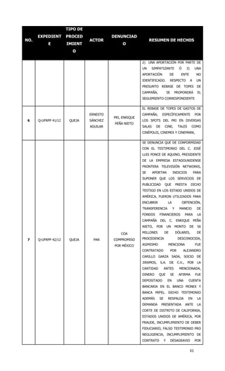TIPO DE
      EXPEDIENT       PROCED              DENUNCIAD
NO.                             ACTOR                         RESUMEN DE HECHOS
           E          IMIENT                   O
                        O

                                                         2) UNA APORTACIÓN POR PARTE DE
                                                         UN      SIMPATIZANTE             Ó      3)        UNA
                                                         APORTACIÓN            DE          ENTE            NO
                                                         IDENTIFICADO.         RESPECTO               A    UN
                                                         PRESUNTO REBASE DE TOPES DE
                                                         CAMPAÑA,             SE        PROPONDRÁ           EL
                                                         SEGUIMIENTO CORRESPONDIENTE


                                                         EL REBASE DE TOPES DE GASTOS DE
                                ERNESTO                  CAMPAÑA,       ESPECÍFICAMENTE                    POR
                                          PRI, ENRIQUE
 6    Q-UFRPP 41/12    QUEJA    SÁNCHEZ                  LOS SPOTS DEL PRI EN DIVERSAS
                                           PEÑA NIETO
                                AGUILAR                  SALAS     DE     CINE,          TALES        COMO
                                                         CINÉPOLIS, CINEMEX Y CINEMARK,


                                                         SE DENUNCIA QUE DE CONFORMIDAD
                                                         CON EL TESTIMONIO DEL C. JOSÉ
                                                         LUIS PONCE DE AQUINO, PRESIDENTE
                                                         DE LA EMPRESA ESTADOUNIDENSE
                                                         FRONTERA TELEVISIÓN NETWORKS,
                                                         SE      APORTAN            INDICIOS              PARA
                                                         SUPONER QUE LOS SERVICIOS DE
                                                         PUBLICIDAD       QUE           PRESTA        DICHO
                                                         TESTIGO EN LOS ESTADO UNIDOS DE
                                                         AMÉRICA, FUERON UTILIZADOS PARA
                                                         ENCUBRIR             LA              OBTENCIÓN,
                                                         TRANSFERENCIA              Y     MANEJO            DE
                                                         FONDOS      FINANCIEROS                 PARA       LA
                                                         CAMPAÑA     DEL       C.       ENRIQUE           PEÑA
                                                         NIETO,    POR        UN        MONTO      DE       56

                                              COA        MILLONES         DE            DÓLARES,            DE

 7    Q-UFRPP 42/12    QUEJA      PAN     COMPROMISO     PROCEDENCIA                     DESCONOCIDA,

                                           POR MÉXICO    ASIMISMO              MENCIONA                    FUE
                                                         CONTRATADO                POR        ALEJANDRO
                                                         CARILLO GARZA SADA, SOCIO DE
                                                         JIRAMOS,    S.A.      DE        C.V.,    POR       LA
                                                         CANTIDAD         ANTES           MENCIONADA,
                                                         DINERO     QUE            SE     AFIRMA           FUE
                                                         DEPOSITADO           EN         UNA      CUENTA
                                                         BANCARIA EN EL BANCO MONEX Y
                                                         BANCA MIFEL. DICHO TESTIMONIO
                                                         ADEMÁS      SE       RESPALDA            EN        LA
                                                         DEMANDA        PRESENTADA               ANTE       LA
                                                         CORTE DE DISTRITO DE CALIFORNIA,
                                                         ESTADOS UNIDOS DE AMÉRICA, POR
                                                         FRAUDE, INCUMPLIMIENTO DE DEBER
                                                         FIDUCIARIO, FALSO TESTIMONIO PRO
                                                         NEGLIGENCIA, INCUMPLIMIENTO DE
                                                         CONTRATO         Y        DESAGRAVIO              POR


                                                                                                      31
 
