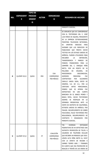 TIPO DE
      EXPEDIENT       PROCED            DENUNCIAD
NO.                             ACTOR                       RESUMEN DE HECHOS
           E          IMIENT                 O
                        O

                                                      MANDATO JUDICIAL.


                                                      SE DENUNCIA QUE DE CONFORMIDAD
                                                      CON EL TESTIMONIO DEL C. JOSÉ
                                                      LUIS PONCE DE AQUINO, PRESIDENTE
                                                      DE LA EMPRESA ESTADOUNIDENSE
                                                      FRONTERA TELEVISION NETWORKS,
                                                      SE     APORTAN              INDICIOS           PARA
                                                      SUPONER QUE LOS SERVICIOS DE
                                                      PUBLICIDAD        QUE          PRESTA      DICHO
                                                      TESTIGO EN LOS ESTADO UNIDOS DE
                                                      AMÉRICA, FUERON UTILIZADOS PARA
                                                      ENCUBRIR              LA             OBTENCIÓN,
                                                      TRANSFERENCIA              Y        MANEJO      DE
                                                      FONDOS       FINANCIEROS                PARA     LA
                                                      CAMPAÑA      DEL       C.      ENRIQUE         PEÑA
                                                      NIETO,      POR       UN       MONTO      DE     56
                                                      MILLONES          DE           DÓLARES,         DE
                                            COA       PROCEDENCIA                     DESCONOCIDA,
 8    Q-UFRPP 43/12    QUEJA     PRD    COMPROMISO    ASIMISMO              MENCIONA                  FUE
                                         POR MÉXICO   CONTRATADO             POR           ALEJANDRO
                                                      CARILLO GARZA SADA, SOCIO DE
                                                      JIRAMOS,     S.A.      DE       C.V.,    POR     LA
                                                      CANTIDAD          ANTES          MENCIONADA,
                                                      DINERO       QUE       SE        AFIRMA         FUE
                                                      DEPOSITADO            EN        UNA      CUENTA
                                                      BANCARIA EN EL BANCO MONEX Y
                                                      BANCA MIFEL. DICHO TESTIMONIO
                                                      ADEMÁS       SE       RESPALDA           EN      LA
                                                      DEMANDA       PRESENTADA                ANTE     LA
                                                      CORTE DE DISTRITO DE CALIFORNIA,
                                                      ESTADOS UNIDOS DE AMÉRICA, POR
                                                      FRAUDE, INCUMPLIMIENTO DE DEBER
                                                      FIDUCIARIO, FALSO TESTIMONIO PRO
                                                      NEGLIGENCIA, INCUMPLIMIENTO DE
                                                      CONTRATO          Y    DESAGRAVIO              POR
                                                      MANDATO JUDICIAL.


                                                      “EN         DIVERSAS                  ENTIDADES
                                                      FEDERATIVAS DE HA DETECTADO UNA
                                                      SUPUESTA PROMOCIÓN DE TELCEL A

                                         COALICIÓN    USUARIOS DE TELEFONÍA CELULAR

 9    Q-UFRPP 47/12    QUEJA     PT     COMPROMISO    QUE RECIBEN UN MENSAJE QUE DICE:

                                         POR MÉXICO   ¿ENVÍA ALTA PEÑA NIETO AL 4435?
                                                      CON    LA    OFERTA            DE    RECIBIR      A
                                                      CAMBIO TIEMPO AIRE…”. TOMANDO
                                                      EN CUENTA QUE ESA PROMOCIÓN SE
                                                      REALIZA A TRAVÉS DE LAS ONDAS DE


                                                                                                32
 