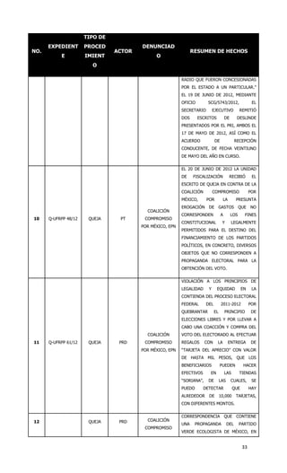 TIPO DE
      EXPEDIENT       PROCED            DENUNCIAD
NO.                             ACTOR                           RESUMEN DE HECHOS
           E          IMIENT                  O
                        O

                                                          RADIO QUE FUERON CONCESIONADAS
                                                          POR EL ESTADO A UN PARTICULAR.”
                                                          EL 19 DE JUNIO DE 2012, MEDIANTE
                                                          OFICIO        SCG/5743/2012,                  EL
                                                          SECRETARIO        EJECUTIVO            REMITIÓ
                                                          DOS      ESCRITOS           DE       DESLINDE
                                                          PRESENTADOS POR EL PRI, AMBOS EL
                                                          17 DE MAYO DE 2012, ASÍ COMO EL
                                                          ACUERDO            DE               RECEPCIÓN
                                                          CONDUCENTE, DE FECHA VEINTIUNO
                                                          DE MAYO DEL AÑO EN CURSO.


                                                          EL 20 DE JUNIO DE 2012 LA UNIDAD
                                                          DE    FISCALIZACIÓN            RECIBIÓ        EL
                                                          ESCRITO DE QUEJA EN CONTRA DE LA
                                                          COALICIÓN         COMPROMISO                 POR
                                                          MÉXICO,      POR         LA         PRESUNTA
                                                          EROGACIÓN DE            GASTOS QUE           NO
                                          COALICIÓN
                                                          CORRESPONDEN            A        LOS     FINES
10    Q-UFRPP 48/12    QUEJA     PT      COMPROMISO
                                                          CONSTITUCIONAL           Y       LEGALMENTE
                                        POR MÉXICO, EPN
                                                          PERMITIDOS PARA EL DESTINO DEL
                                                          FINANCIAMIENTO DE LOS PARTIDOS
                                                          POLÍTICOS, EN CONCRETO, DIVERSOS
                                                          OBJETOS QUE NO CORRESPONDEN A
                                                          PROPAGANDA ELECTORAL PARA LA
                                                          OBTENCIÓN DEL VOTO.


                                                          VIOLACIÓN A LOS PRINCIPIOS DE
                                                          LEGALIDAD     Y     EQUIDAD             EN    LA
                                                          CONTIENDA DEL PROCESO ELECTORAL
                                                          FEDERAL      DEL        2011-2012            POR
                                                          QUEBRANTAR         EL       PRINCIPIO         DE
                                                          ELECCIONES LIBRES Y POR LLEVAR A
                                                          CABO UNA COACCIÓN Y COMPRA DEL
                                          COALICIÓN       VOTO DEL ELECTORADO AL EFECTUAR
11    Q-UFRPP 61/12    QUEJA     PRD     COMPROMISO       REGALOS      CON    LA        ENTREGA         DE
                                        POR MÉXICO, EPN   “TARJETA DEL APRECIO” CON VALOR
                                                          DE HASTA MIL PESOS, QUE LOS
                                                          BENEFICIARIOS           PUEDEN           HACER
                                                          EFECTIVOS      EN           LAS        TIENDAS
                                                          “SORIANA”,    DE        LAS      CUALES,      SE
                                                          PUEDO       DETECTAR              QUE        HAY
                                                          ALREDEDOR     DE        10,000      TARJETAS,
                                                          CON DIFERENTES MONTOS.


                                                          CORRESPONDENCIA QUE CONTIENE
12                     QUEJA     PRD      COALICIÓN
                                                          UNA    PROPAGANDA             DEL      PARTIDO
                                         COMPROMISO
                                                          VERDE ECOLOGISTA DE MÉXICO, EN


                                                                                                  33
 