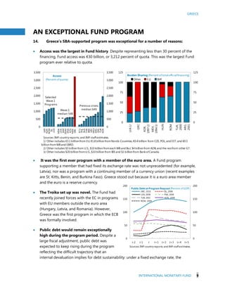 GREECE
INTERNATIONAL MONETARY FUND 9
Sources: IMF country reports;and IMF staffestimates.
1/ Other includes €3.1 billion from EU, €1.8 billion fromNordic Countries, €0.4 billion from CZE,POL, and EST, and €0.5
billion fromWB and EBRD.
2/ Other includes $5 billion from U.S., $10 billion fromeach WB and BoJ, $4 billion from ADB, and the restfrom other G7.
3/ Other includes $20 billion fromU.S., $10 billion from BIS and $1 billion from BankofCanada.
0
500
1,000
1,500
2,000
2,500
3,000
3,500
0
500
1,000
1,500
2,000
2,500
3,000
3,500
UKR
HUN
ROM
ISL
LVA
MDA
UVK
JAM
DOM
KNA
ATG
MDV
GRC
ECU
PHL
RUS
THA
BRA
URY
MEX
ARG
IDN
TUR
KOR
Access
(Percent ofquota)
Selected
Wave 1
Programs Previous crises,
median:649Wave 2,
median: 548
0
25
50
75
100
125
0
25
50
75
100
125
LVA1/
GRC
KOR,
19972/
MEX,
19943/
HUN
ROM
TUR,
2000
ARG,
2001
Burden Sharing (Percent oftotalofficialfinancing)
Other E.U. IMF
Sources:IMFcountry reports;and IMFstaffestimates.
0
50
100
150
200
0
50
100
150
200
t-2 t-1 t t+1 t+2 t+3 t+4 t+5
Public Debt at Program Request (Percent ofGDP)
GRC, 2010 ISL, 2008
LVA, 2008 PAK, 2008
TUR, 2001 HUN, 2008
ROM, 2008
AN EXCEPTIONAL FUND PROGRAM
14. Greece’s SBA-supported program was exceptional for a number of reasons:
 Access was the largest in Fund history. Despite representing less than 30 percent of the
financing, Fund access was €30 billion, or 3,212 percent of quota. This was the largest Fund
program ever relative to quota.
 It was the first ever program with a member of the euro area. A Fund program
supporting a member that had fixed its exchange rate was not unprecedented (for example,
Latvia), nor was a program with a continuing member of a currency union (recent examples
are St. Kitts, Benin, and Burkina Faso). Greece stood out because it is a euro area member
and the euro is a reserve currency.
 The Troika set up was novel. The Fund had
recently joined forces with the EC in programs
with EU members outside the euro area
(Hungary, Latvia, and Romania). However,
Greece was the first program in which the ECB
was formally involved.
 Public debt would remain exceptionally
high during the program period. Despite a
large fiscal adjustment, public debt was
expected to keep rising during the program
reflecting the difficult trajectory that an
internal devaluation implies for debt sustainability: under a fixed exchange rate, the
 