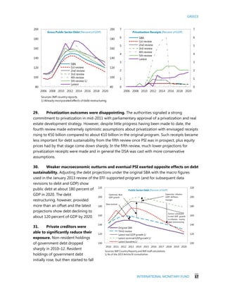 GREECE
INTERNATIONAL MONETARY FUND 17
100
120
140
160
180
200
220
100
120
140
160
180
200
220
2010 2011 2012 2013 2014 2015 2016 2017 2018 2019 2020
Public SectorDebt (Percent ofGDP)
Original SBA
Third review
Latest real GDP growth 1/
Latest nominal GDPgrowth 1/
Latest baseline1/
Optimistic Real
GDP growth
Optimistic inflation
(GDP defflator
change)
Factors unrelated
to real GDP growth
or inflation, mainly
debt restructuring
Data revision
Sources:IMFCountryReports;and IMFstaffcalculations.
1/ As of the 2013 Article IV consultation.
80
100
120
140
160
180
200
80
100
120
140
160
180
200
2006 2008 2010 2012 2014 2016 2018 2020
Gross Public SectorDebt (Percent ofGDP)
SBA
1st review
2nd review
3rd review
4th review
5th review 1/
Latest
0
1
2
3
4
5
6
7
0
1
2
3
4
5
6
7
2006 2008 2010 2012 2014 2016 2018 2020
Privatization Receipts (Percent ofGDP)
SBA
1st review
2nd review
3rd review
4th review
5th review
Latest
Sources:IMFcountry reports.
1/ Already incorporatedeffects ofdebt restructuring.
29. Privatization outcomes were disappointing. The authorities signaled a strong
commitment to privatization in mid-2011 with parliamentary approval of a privatization and real
estate development strategy. However, despite little progress having been made to date, the
fourth review made extremely optimistic assumptions about privatization with envisaged receipts
rising to €50 billion compared to about €10 billion in the original program. Such receipts became
less important for debt sustainability from the fifth review once PSI was in prospect, plus equity
prices had by that stage come down sharply. In the fifth review, much lower projections for
privatization receipts were made and in general the DSA was cast with more conservative
assumptions.
30. Weaker macroeconomic outturns and eventual PSI exerted opposite effects on debt
sustainability. Adjusting the debt projections under the original SBA with the macro figures
used in the January 2013 review of the EFF-supported program (and for subsequent data
revisions to debt and GDP) show
public debt at about 180 percent of
GDP in 2020. The debt
restructuring, however, provided
more than an offset and the latest
projections show debt declining to
about 120 percent of GDP by 2020.
31. Private creditors were
able to significantly reduce their
exposure. Non-resident holdings
of government debt dropped
sharply in 2010–12. Resident
holdings of government debt
initially rose, but then started to fall
 