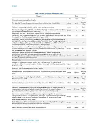 GREECE
46 INTERNATIONAL MONETARY FUND
Measures
Set Target Status
Prior actions and structural benchmarks
The Council of Ministers to adopt a comprehensive privatization plan through 2015. 3rd rev Jul-11
Met with
delay
Parliament to approve privatization and real estate development strategy. 4th rev PA Met
Government to legislatively establish a Privatization Agency (a private law vehicle into which
privatizable assets will be transferred to be sold).
4th rev PA Met
Government to (i) shift a second group of assets into the privatization fund covering
transactions to be completed through end-2012 (Annex II); and (ii) appoint legal, technical, and
financial advisors for 14 projects to be completed by end-2012.
5th rev PA n.a.
Government to enact legislation to (i) allow worker representatives to negotiate both special
and regular firm-level agreements; (ii) suspend the "favorability clause" in wage negotiations
until at least 2015; and (iii) suspend until at least the end of 2014 the possibility to extend
sectoral agreements to parties not represented in the negotiations.
5th rev PA n.a.
Government to screen specific service sector legislation and repeal or modify unnecessary and
outdated regulations to ensure full consistency with the new law liberalizing all professions
and income-generating economic activities.
5th rev Mar-12 n.a.
Government to enact legislation to (i) reduce the employers’ share of social security
contributions, including by rationalizing and consolidating small earmarked funds and
broadening the base ; and (ii) improve the administration of security contribution collections,
including by combining collection functions.
5th rev Jun-12 n.a.
Financial sector
Establish the independent Financial Stability Fund (FSF) to preserve the financial sector's
soundness and thus its capacity to support the Greek economy by providing equity support to
banks as needed.
Request Jun-10 Met
Enactment of €25bn bond guarantee for bank liquidity 1st rev PA Met
Pass legislation to separate the core consignment activity from the commercial activities of the
HCLF.
2nd rev Mar-11
Met with
delay
Government to put forward for legislative adoption a new tranche of government guarantees
for uncovered bank bonds.
3rd rev Mar-11
Met with
delay
Commercial banks to submit medium-term funding plans to the ECB and the Bank of Greece. 3rd rev May-11 Met
Parliament to pass legislation revising the FSF operating framework (to address conditions for
recapitalization) and revising the bank resolution framework (in particular, the deposit
guarantee scheme, and the early intervention and bank liquidation frameworks).
4th rev 15-Sep-11
Met with
delay
Government to enact legislation to address outstanding issues regarding the governance
arrangements for financial oversight agencies, including (i) organizational arrangements for the
Bank of Greece; (ii) the corporate governance arrangements for the HFSF; and (iii) the
governance arrangements for the HDIGF.
5th rev Dec-11 n.a.
Bank of Greece and FSF to complete a memorandum of understanding to further strengthen
their cooperation (sharing of appropriate supervisory information).
5th rev PA n.a.
Bank of Greece to complete bank capital needs assessment. 5th rev Feb-12 n.a.
Date
Table 3. Greece: Structural Conditionality (cont.)
 
