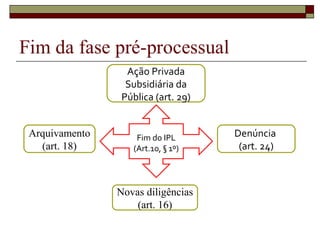 Fim do IPL
(Art.10, § 1º)
Denúncia
(art. 24)
Arquivamento
(art. 18)
Novas diligências
(art. 16)
Ação Privada
Subsidiária da
Pública (art. 29)
 