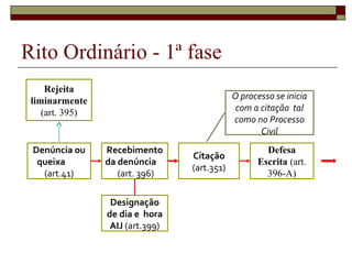 Rejeita
liminarmente
(art. 395)
Denúncia ou
queixa
(art.41)
Recebimento
da denúncia
(art. 396)
Designação
de dia e hora
AIJ (art.399)
Citação
(art.351)
Defesa
Escrita (art.
396-A)
O processo se inicia
com a citação tal
como no Processo
Civil
 