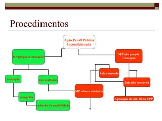 Procedimentos
Ação Penal Pública
Incondicionada
MP propõe a transação
MP não propõe
transação
aceitação não aceitação
cumprida
extinção da punibilidade
MP oferece denúncia
Juiz concorda
Juiz não concorda
Aplicação do art. 28 do CPP
 