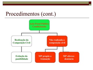 Procedimentos (cont.)
Ação Penal Pública
Condicionada
Realização da
Composição Civil
Não realizada a
composição civil
Extinção da
punibilidade
MP propõe a
transação
MP oferece
denúncia
 