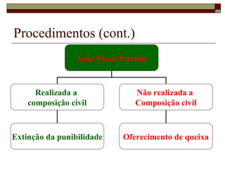 Procedimentos (cont.)
Ação Penal Privada
Realizada a
composição civil
Não realizada a
Composição civil
Extinção da punibilidade Oferecimento de queixa
 