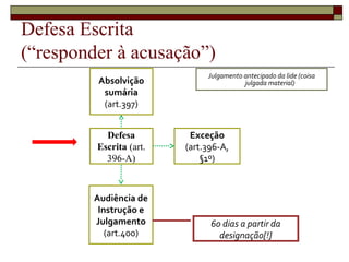 Julgamento antecipado da lide (coisa
julgada material)
Defesa
Escrita (art.
396-A)
Absolvição
sumária
(art.397)
Audiência de
Instrução e
Julgamento
(art.400)
Exceção
(art.396-A,
§1º)
60 dias a partir da
designação[!]
 
