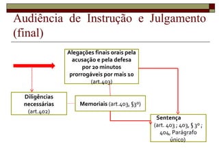 Diligências
necessárias
(art.402)
Alegações finais orais pela
acusação e pela defesa
por 20 minutos
prorrogáveis por mais 10
(art.403)
Memoriais (art.403, §3º)
Sentença
(art. 403 ; 403, § 3º ;
404, Parágrafo
único)
 