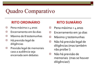RITO ORDINÁRIO
 Pena máxima ≥ 4 anos
 Encerramento em 60 dias
 Máximo de 8 testemunhas
 Há previsão legal de
diligências
 Previsão legal de memoriais
caso a audiência seja
encerrada sem debates
RITO SUMÁRIO
 Pena máxima < 4 anos
 Encerramento em 30 dias
 Máximo 5 testemunhas
 Não há previsão legal de
diligências (mas também
não proíbe !)
 Não há previsão de
memoriais (mas se houver
diligências!)
 
