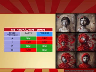 DISTRIBUIÇÃO DOS TERMOS
TIPO DE
PROPOSIÇÃO
SUJEITO PREDICADO
A SIM NÃO
I NÃO NÃO
E SIM SIM
O NÃO SIM
www.filosofarliberta.blogspot.pt
 