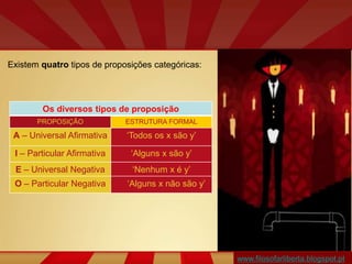 Existem quatro tipos de proposições categóricas:
Os diversos tipos de proposição
PROPOSIÇÃO ESTRUTURA FORMAL
A – Universal Afirmativa ‘Todos os x são y’
I – Particular Afirmativa ‘Alguns x são y’
E – Universal Negativa ‘Nenhum x é y’
O – Particular Negativa ‘Alguns x não são y’
www.filosofarliberta.blogspot.pt
 