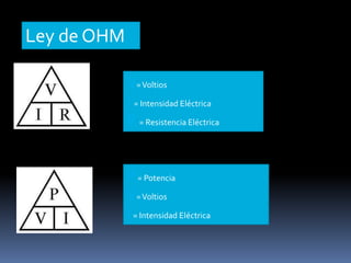 Ley de OHM
V=Voltios
I = Intensidad Eléctrica
R = Resistencia Eléctrica
P= Potencia
V=Voltios
I= Intensidad Eléctrica
 
