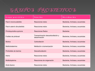 Grupo prostético Función Distribución Flavín mononucleótido Reacciones redox Bacterias, Archaea y eucariotas Flavín adenín dinucleótido Reacciones redox Bacterias, Archaea y eucariotas Pirroloquinolina quinona Reacciones Redox Bacterias Fosfato de piridoxal Transaminación descarboxilación y desaminación Bacterias, Archaea y eucariotas Biotina Carboxilación Bacterias, Archaea y eucariotas Metilcobalamina Metilación e isomerización Bacterias, Archaea y eucariotas Pirofosfato de tiamina Descarboxilación Bacterias, Archaea y eucariotas Hemo Reacciones redox Bacterias, Archaea y eucariotas Molibdopterina Reacciones de oxigenación Bacterias, Archaea y eucariotas Ácido lipoico Reacciones redox Bacterias, Archaea y eucariotas 