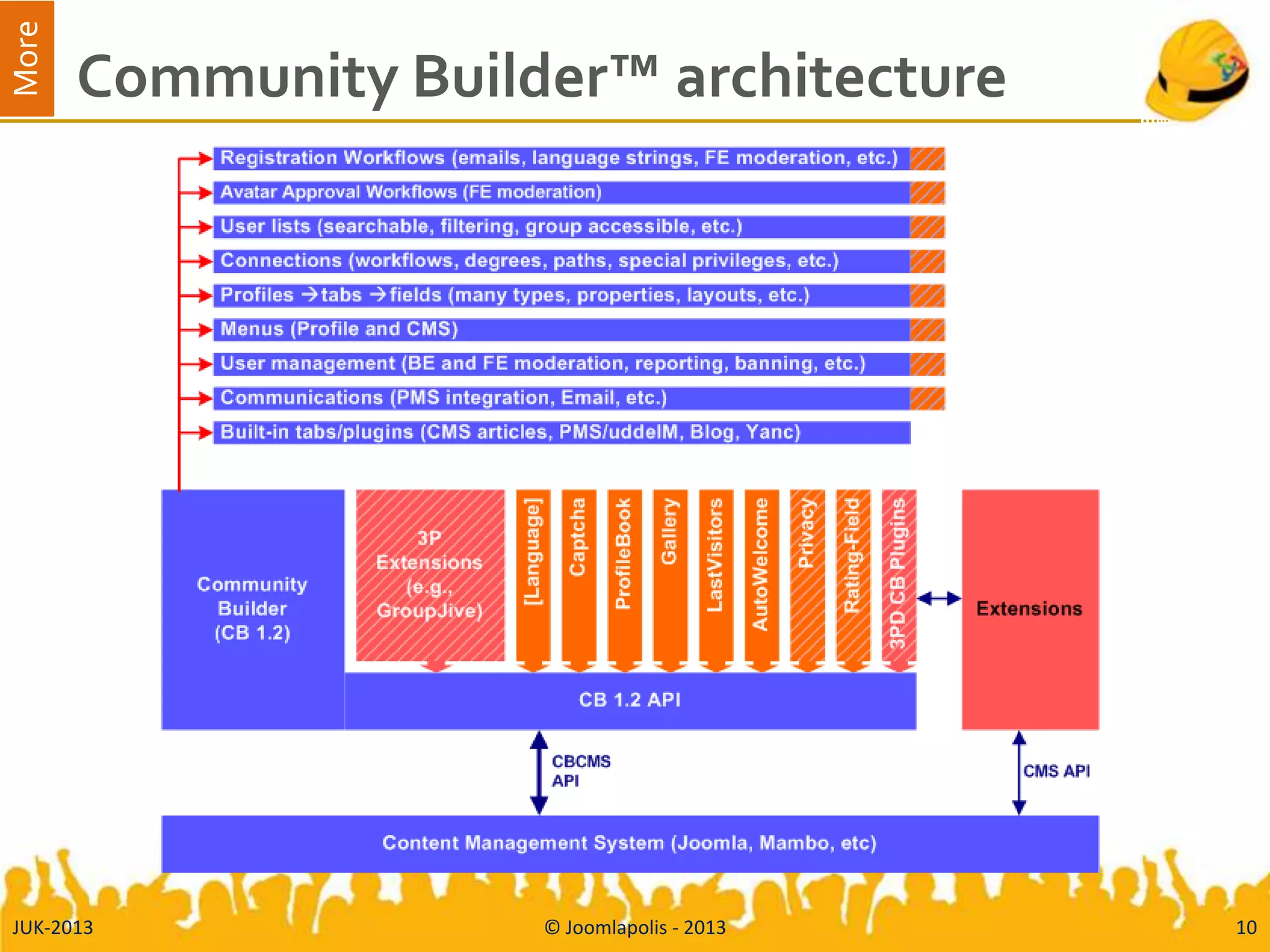 More
Community Builder™ architecture
JUK-2013 © Joomlapolis - 2013 10
 