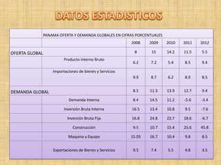 PANAMA OFERTA Y DEMANDA GLOBALES EN CIFRAS PORCENTUALES
2008 2009 2010 2011 2012
OFERTA GLOBAL 8 15 14.2 11.5 5.5
Producto Interno Bruto
6.2 7.2 5.4 8.5 9.4
Importaciones de bienes y Servicios
9.9 8.7 6.2 8.9 8.5
DEMANDA GLOBAL 8.5 11.3 13.9 12.7 9.4
Demanda Interna 8.4 14.5 11.2 -5.6 -3.4
Inversión Bruta Interna 16.5 13.4 10.8 9.5 -7.6
Inversión Bruta Fija 16.8 24.8 22.7 18.6 -6.7
Construcción 9.5 10.7 15.4 25.6 45.8
Maquina y Equipo 15.05 16.7 10.4 9.8 8.5
Exportaciones de Bienes y Servicios 9.5 7.4 5.5 4.8 3.5
 