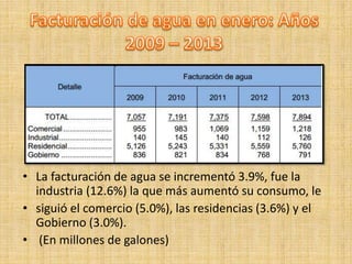 • La facturación de agua se incrementó 3.9%, fue la
industria (12.6%) la que más aumentó su consumo, le
• siguió el comercio (5.0%), las residencias (3.6%) y el
Gobierno (3.0%).
• (En millones de galones)
 