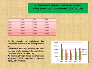Total Piedra Arena
2009 390,281 226,908 163,373
2010 253,831 147,576 106,255
2011 248,944 144,735 104,209
2012 285,107 165,760 119,347
2013 298,506 173,550 124,956
CONSUMO DE PIEDRA Y ARENA EN ENERO:
AÑOS 2009 – 2012 Y LAS PROYECCIÓN DEL 2013
0
50000
100000
150000
200000
250000
2009 2010 2011 2012 2013
Series1
Series2
Series3
En la minería no tradicional, las
cantidades exportadas de oro registraron
un
crecimiento de 65.6%, es decir, 137 kilos
más que el año pasado. Este crecimiento
casi duplica el de 2012 (33.1%).
Así mismo, el valor de las exportaciones
aumentó (78.1%), registrando ingresos
por B/.13.6 millones.
 