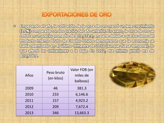 Años
Peso bruto
(en kilos)
Valor FOB (en
miles de
balboas)
2009 46 381.3
2010 233 6,146.6
2011 157 4,923.2
2012 209 7,672.4
2013 346 13,663.3
 