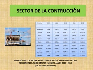 SECTOR DE LA CONTRUCCIÒN
Distritos 2009 2010 2011 2012 2013
Aguadulce 299.8 188.6 323.2 421.9 178.4
Arraiján 991.6 4,230.9 9,891.1 20,765.3 6,976.4
Colón 468.2 4,700.8 3,169.7 3,807.6 1,148.0
Chitré 926.7 813.7 831.5 998.5 886.4
David 2,923.6 10,712.2 3,440.4 2,462.1 5,063.1
La Chorrera 131.7 4,069.4 1,049.4 4,396.5 6,786.2
Panamá 56,603.7 30,600.9 26,775.2 140,033.3 159,183.9
San
Miguelito
1,577.7 4,524.4 9,572.0 11,707.7 9,498.1
Santiago 344.4 1,708.4 2,465.9 1,140.7 2,118.2
INVERSIÓN DE LOS PROYECTOS DE CONSTRUCCIÓN, RESIDENCIALES Y NO
RESIDENCIALES, POR DISTRITOS EN ENERO: AÑOS 2009 - 2013
(EN MILES DE BALBOAS)
 