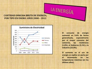 CANTIDAD OFRECIDA BRUTA DE ENERGÍA,
POR TIPO EN ENERO: AÑOS 2008 – 2012
0
50
100
150
200
250
300
350
400
450
500
2008 2009 2010 2011 2012
CantidadOfrecida
Suministro de Electricidad
Hidráulica
Térmica
Mixta
Importada
El consumo de energía
aumentó en 9.6% de forma
generalizada, especialmente
por el mayor consumo del
comercio, las residencias
(1.6%), el Gobierno (5.1%) y la
industria (23.9%).
El aumento en el uso de
energía se explica en parte por
el incremento en las
temperaturas máximas (en los
últimos años).
 