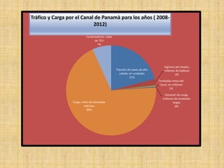 Tránsito de naves de alto
calado, en unidades
21%
Ingresos por peajes,
millones de balboas
2%
Toneladas netas del
Canal, en millones
1%
Volumen de carga,
millones de toneladas
largas
0%
Carga, miles de toneladas
métricas
69%
Contenedores, miles
de TEU
7%
Tràfico y Carga por el Canal de Panamà para los años ( 2008-
2012)
 