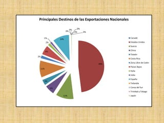 0%
48%
11%
6%
3%
11%
2%
6%
2%
1% 10%
0%
0% 0%
0%
Principales Destinos de las Exportaciones Nacionales
Canadá
Estados Unidos
Suecia
China
Taiwán
Costa Rica.
Zona Libre de Colón
Países Bajos
Italia
India
España
Tailandia
Corea del Sur
Trinidad y Tobago
Japón
 