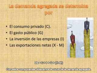 • El consumo privado (C).
• El gasto público (G)
• La inversión de las empresas (I)
• Las exportaciones netas (X - M)
 