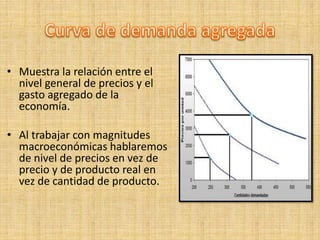 • Muestra la relación entre el
nivel general de precios y el
gasto agregado de la
economía.
• Al trabajar con magnitudes
macroeconómicas hablaremos
de nivel de precios en vez de
precio y de producto real en
vez de cantidad de producto.
 