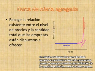• Recoge la relación
existente entre el nivel
de precios y la cantidad
total que las empresas
están dispuestas a
ofrecer.
 