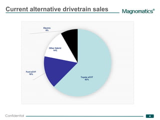 ® 
Current alternative drivetrain sales 
Toyota eCVT 
62% 
Ford eCVT 
16% 
Electric 
Other Hybrid 
14% 
8% 
Confidential 4 
 