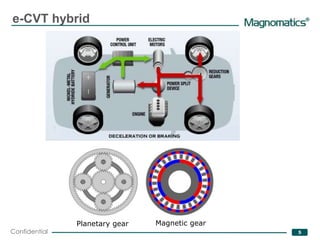 ®
e-CVT hybrid
Planetary gear Magnetic gear
Confidential 5