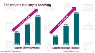 Source: Newzoo, 2019
The esports industry is booming
Esports Viewers (Millions)
281M
454M
644M
2016 2019 2022
Esports Revenues (Billions)
$0.5B
$1.1B
$1.8B
2016 2019 2022
Ben Goldhaber – ben@juked.gg 2